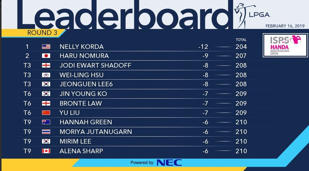 Nelly Korda takes lead in Adelaide