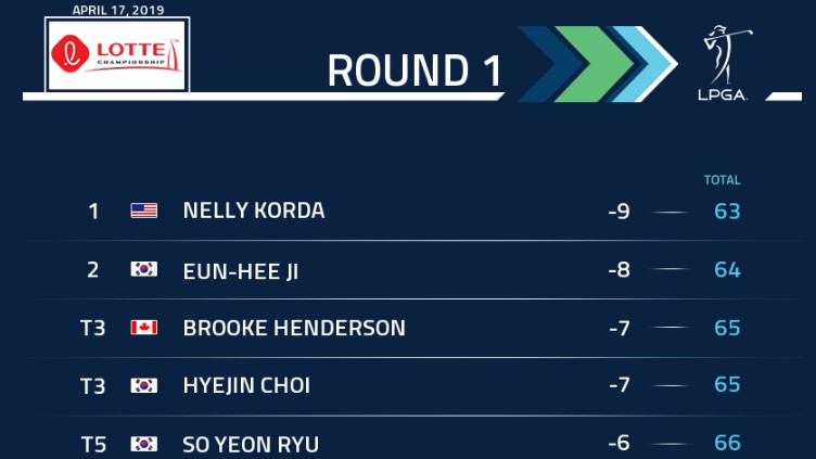 Nelly Korda takes opening lead with bogey-free round
