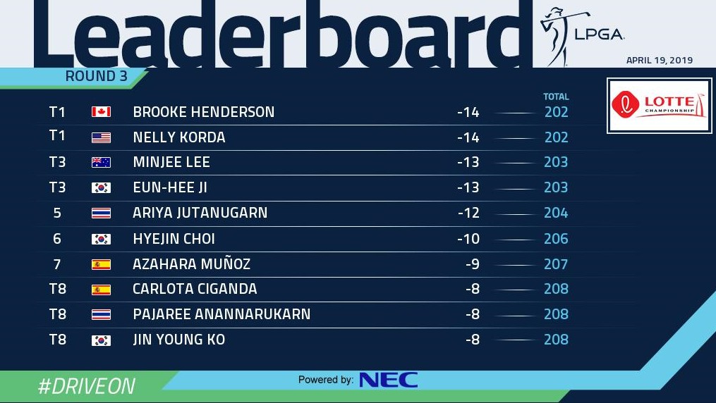 Henderson & Korda tied for lead heading into final round
