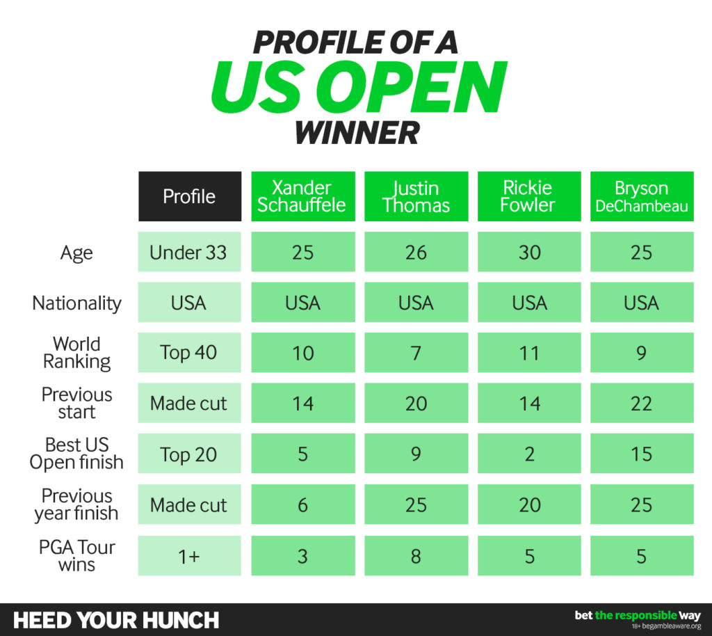 How to pick a US Open winner