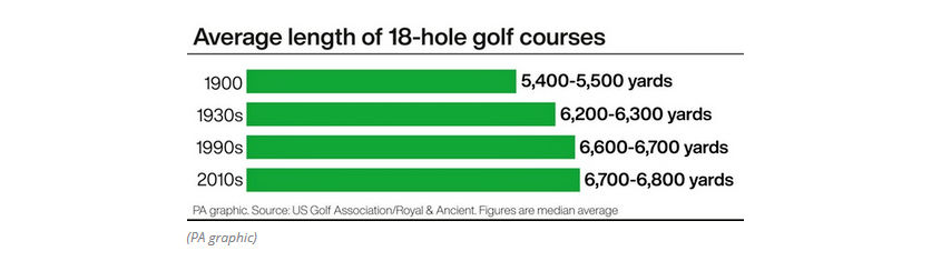 Golf governing bodies want to break ‘ever-increasing cycle of hitting distances’.