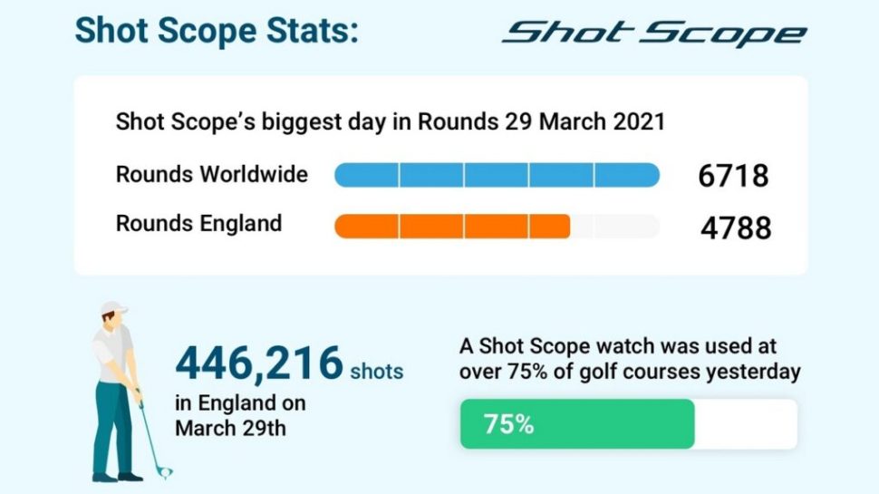 Shot Scope - Golfers return happy but rusty