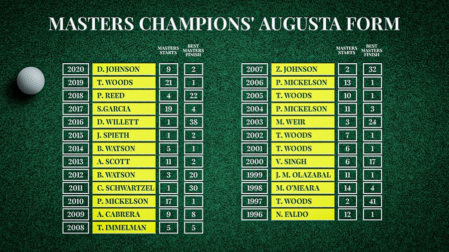 Masters Winners by Year, Including Scores and Payouts
