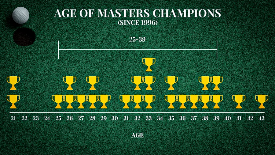 How to pick a Masters champion