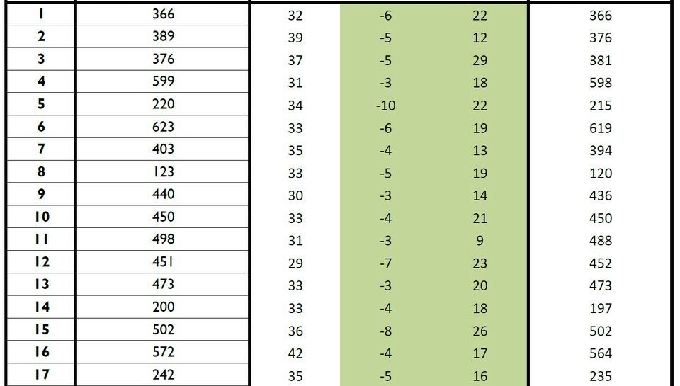 Yardages for R2 at the Open Championship