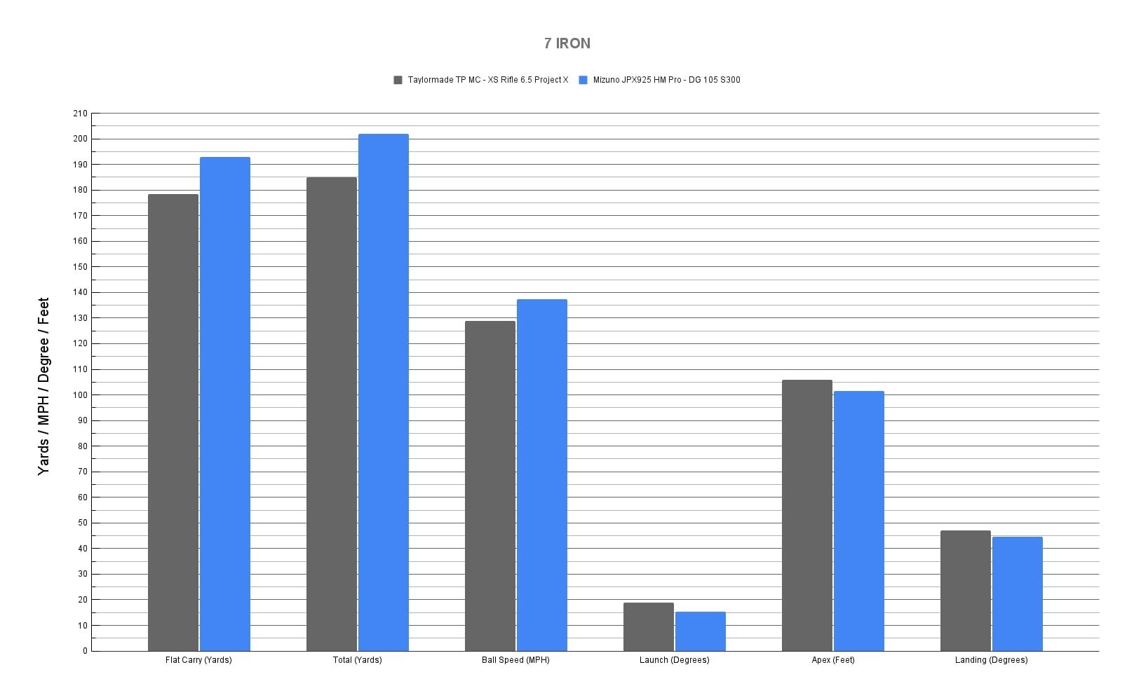 7 Iron comparison chart