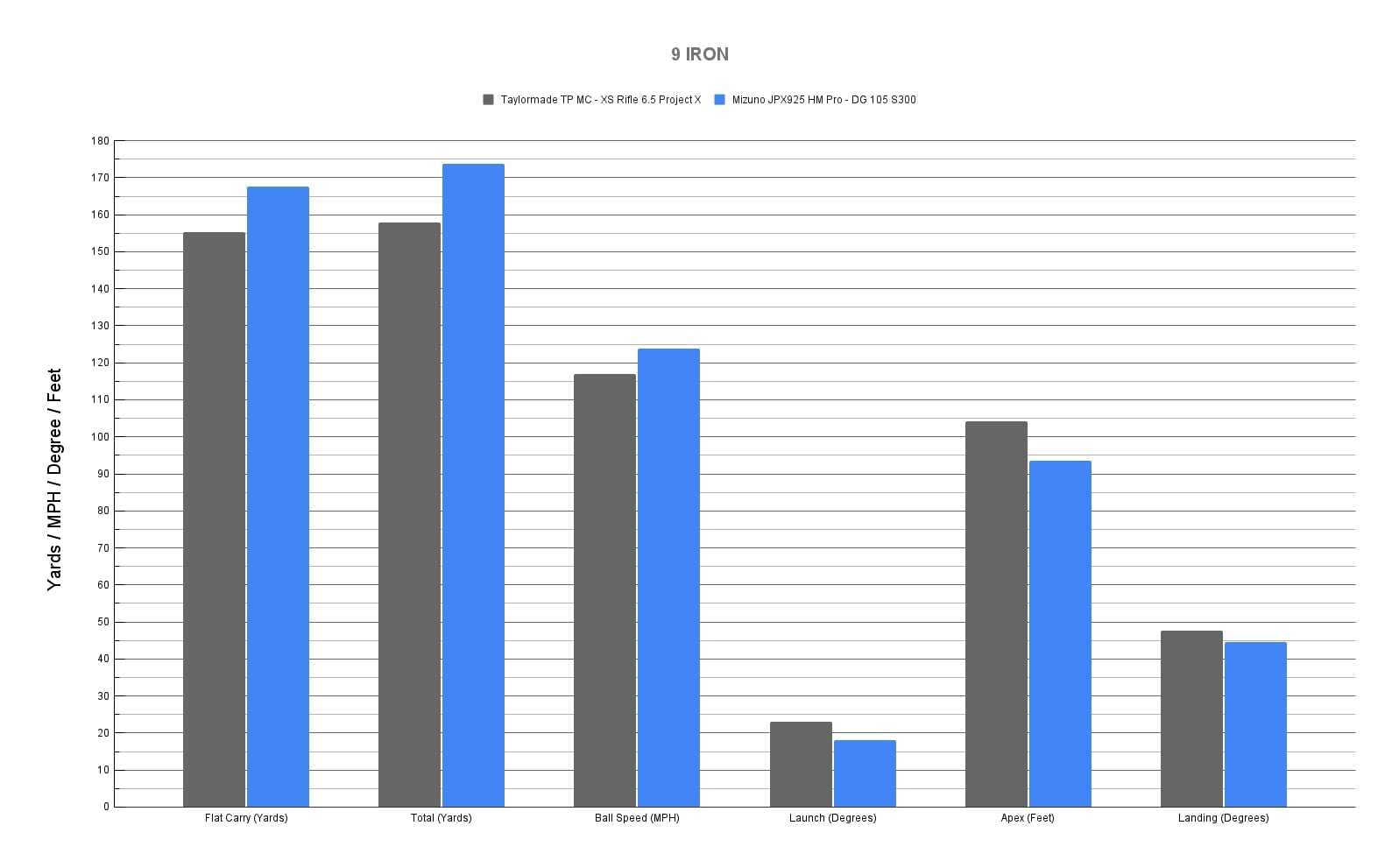 9 Iron comparison chart