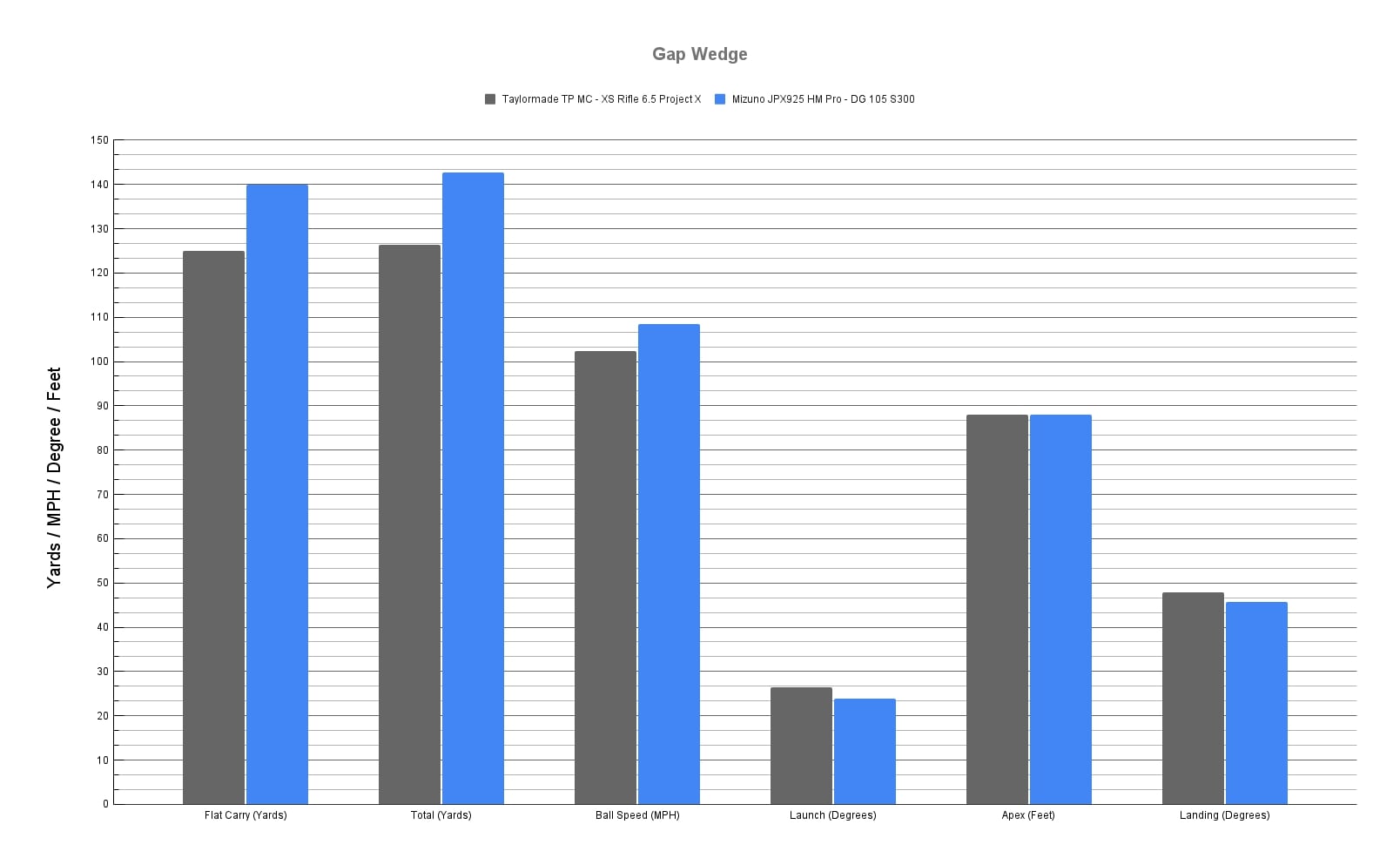 Gap Wedge comparison chart