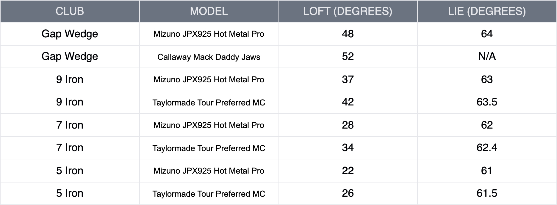 A table showing the loft and lie angles for the Mizuno JPX925 Hot Metal Pros and the control test irons.